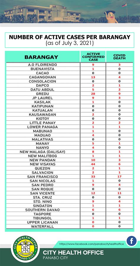 panabo barangays
